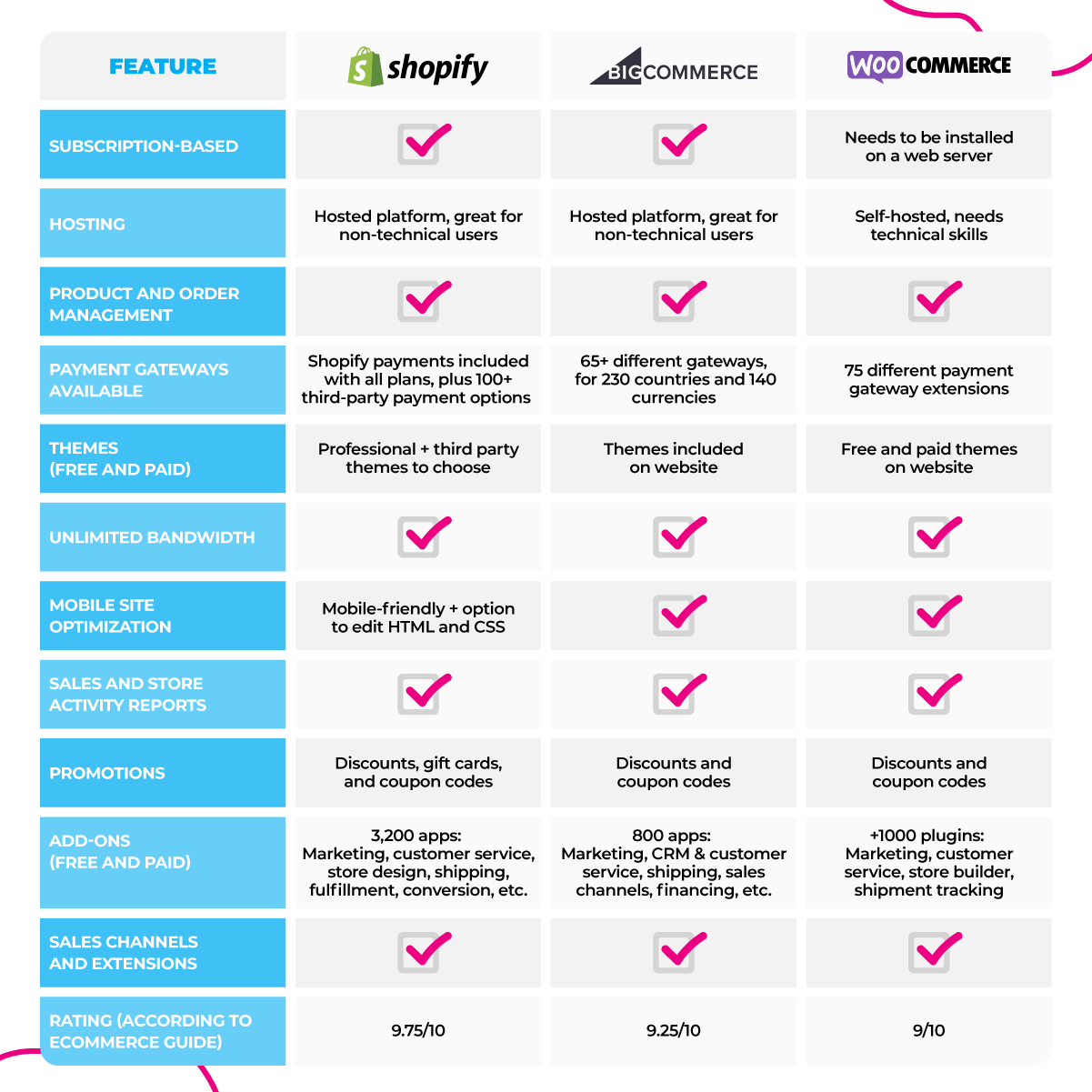 E-commerce Platforms Comparison