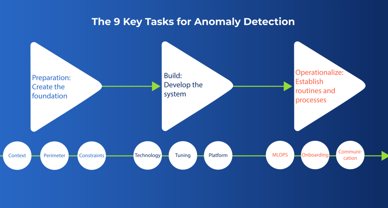 Machine Learning For Anomaly Detection