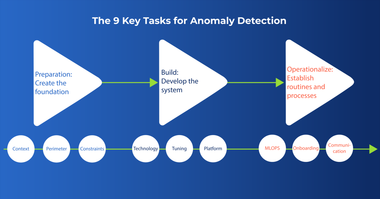 Machine Learning For Anomaly Detection