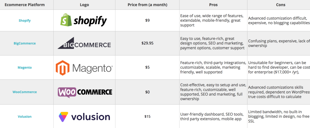 E-commerce Platforms Comparison