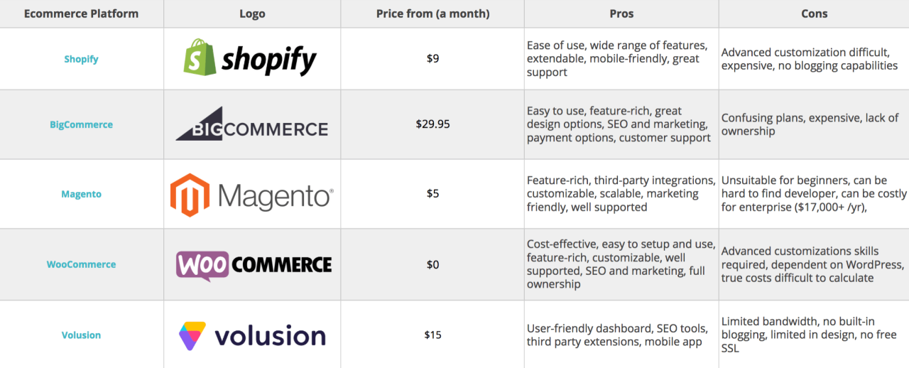 E-commerce Platforms Comparison