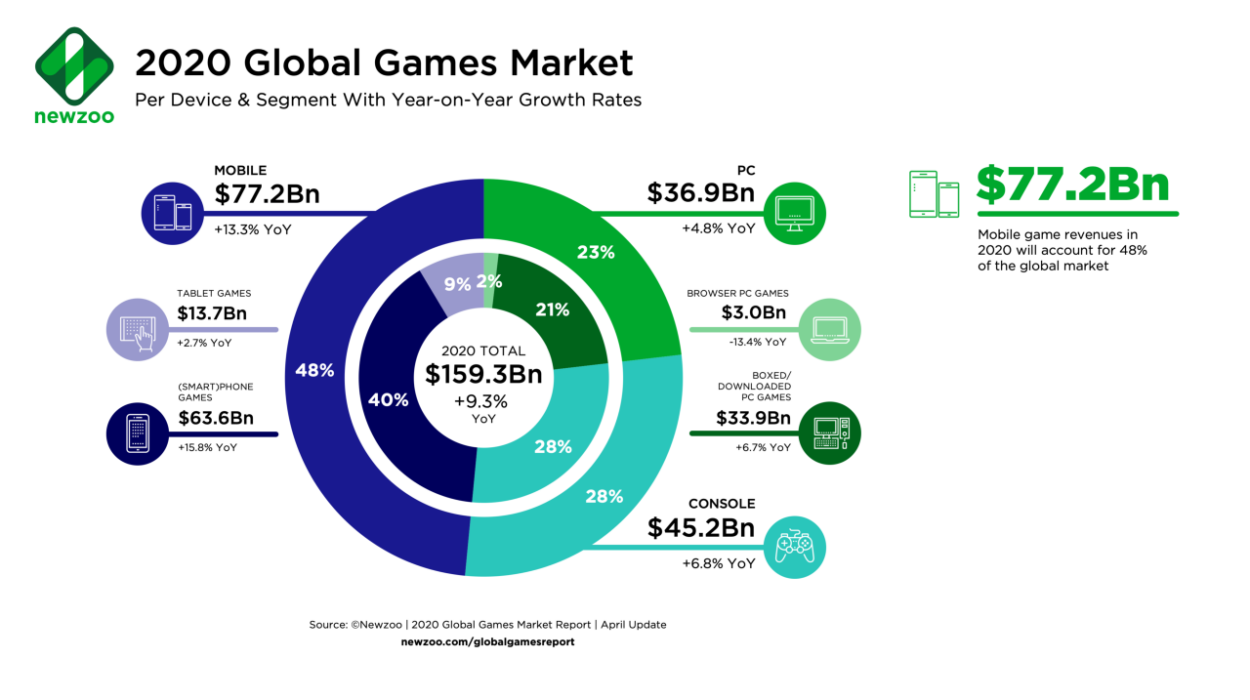 Online Gaming Industry Growth