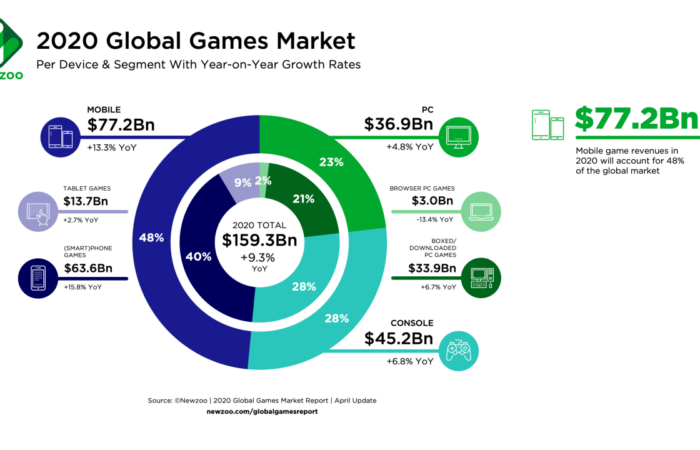 Online Gaming Industry Growth