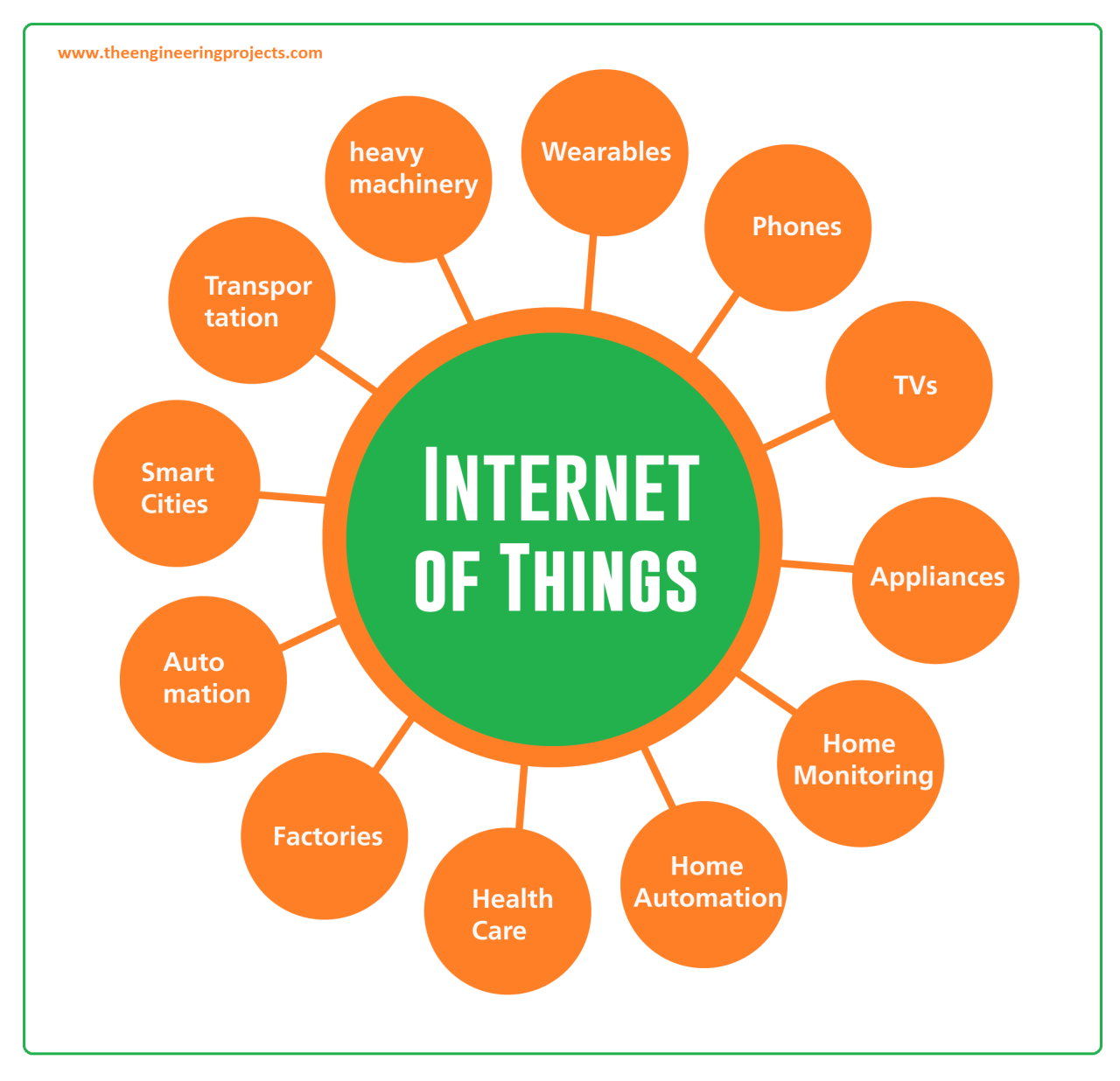 Internet Of Things Applications