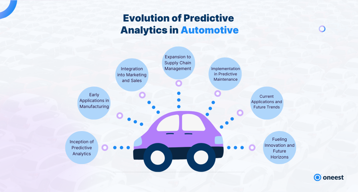 Automotive Predictive Analytics