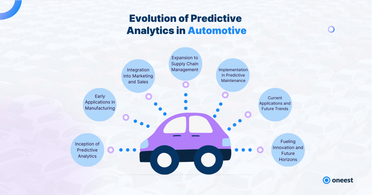 Automotive Predictive Analytics