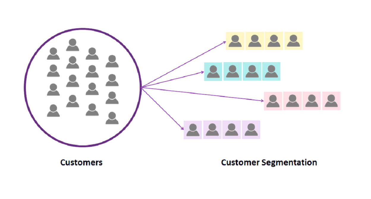 Machine Learning For Customer Segmentation