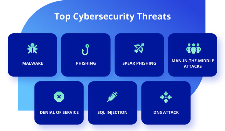 Top Cybersecurity Threats