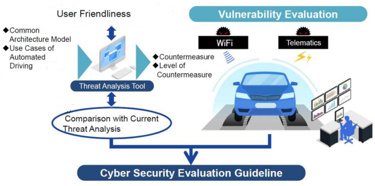 Autonomous Vehicle Data Encryption