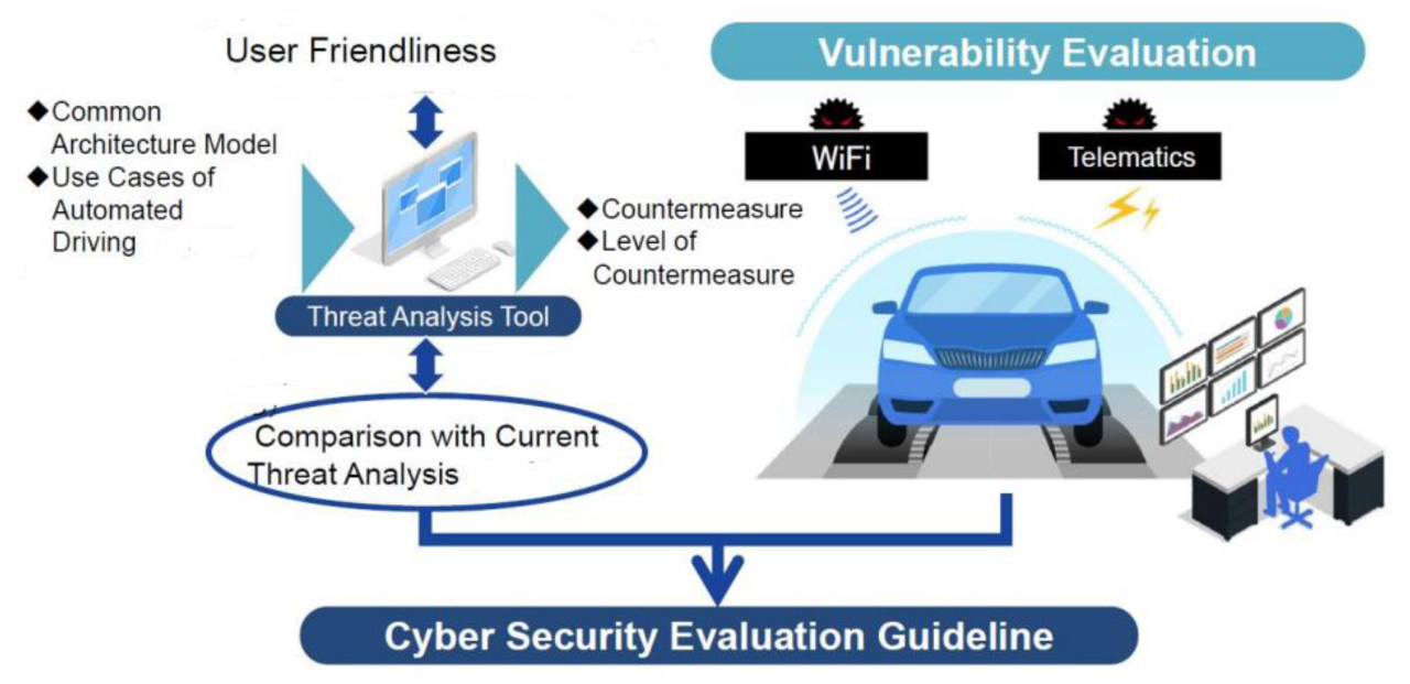 Autonomous Vehicle Data Encryption