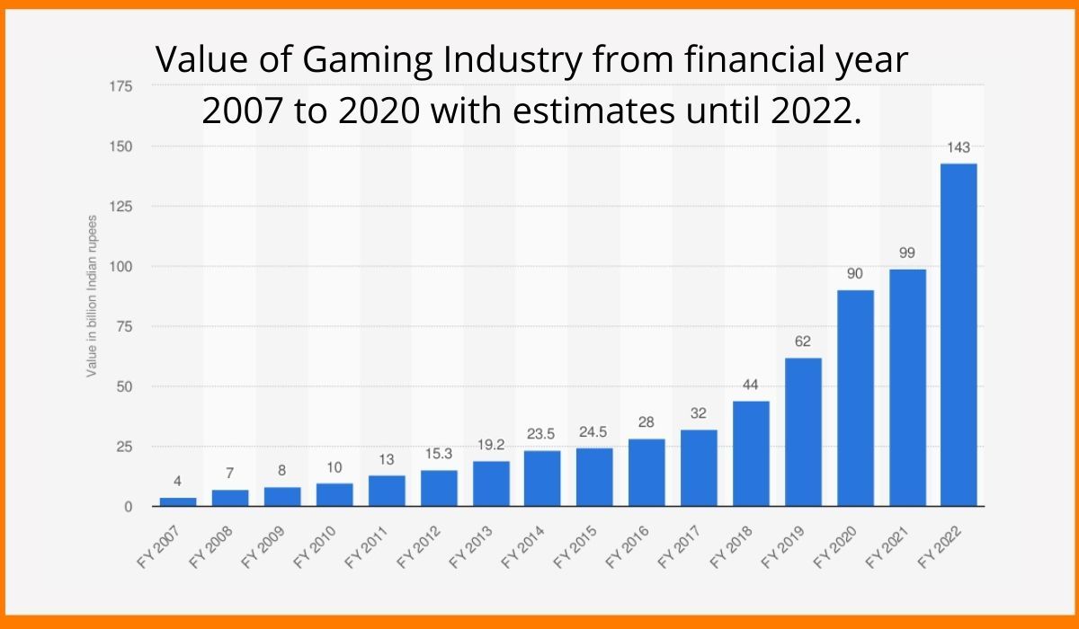 Online Gaming Industry Growth