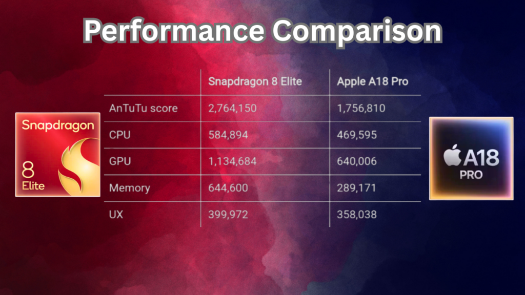 Samsung S25 vs iPhone 16 performance comparison – Snapdragon 8 Elite vs A18 Bionic chip